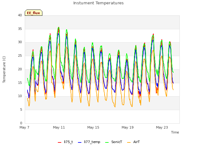 Explore the graph:Instument Temperatures in a new window