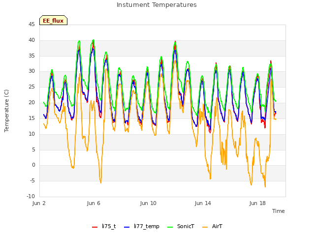 Explore the graph:Instument Temperatures in a new window