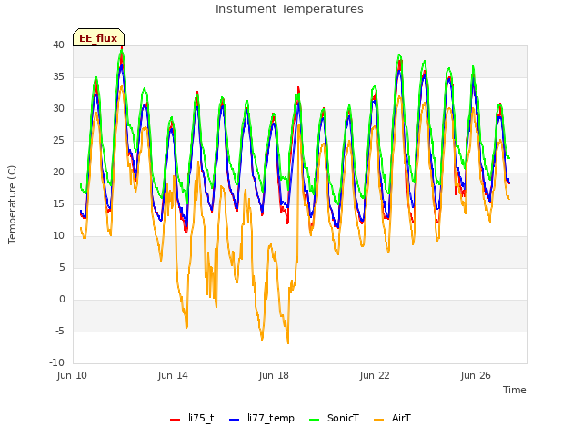 Explore the graph:Instument Temperatures in a new window