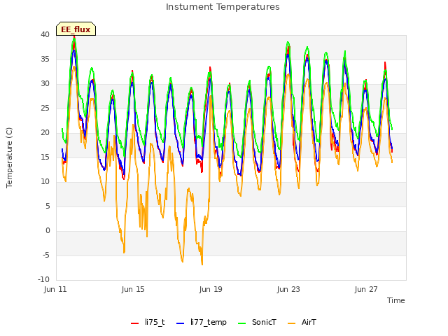 Explore the graph:Instument Temperatures in a new window