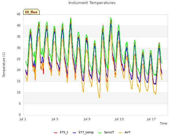 Explore the graph:Instument Temperatures in a new window