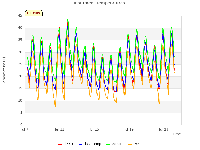 Explore the graph:Instument Temperatures in a new window
