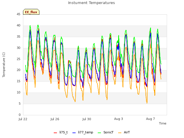 Explore the graph:Instument Temperatures in a new window
