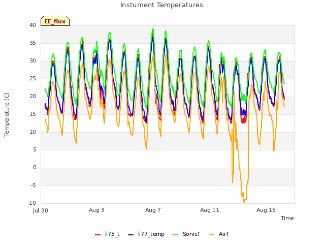 Explore the graph:Instument Temperatures in a new window