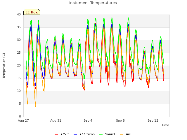 Explore the graph:Instument Temperatures in a new window