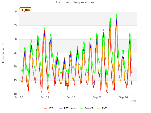 Explore the graph:Instument Temperatures in a new window