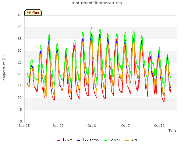 Explore the graph:Instument Temperatures in a new window