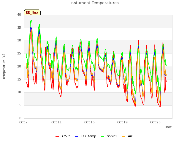 Explore the graph:Instument Temperatures in a new window