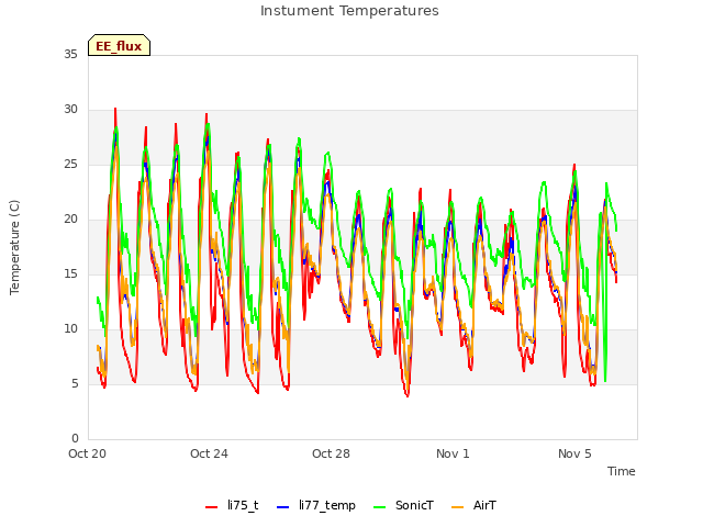 Explore the graph:Instument Temperatures in a new window