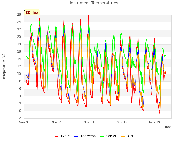 Explore the graph:Instument Temperatures in a new window
