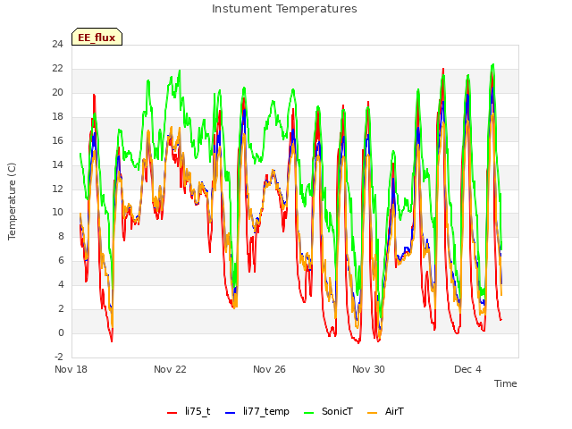 Explore the graph:Instument Temperatures in a new window