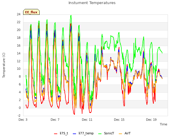 Explore the graph:Instument Temperatures in a new window