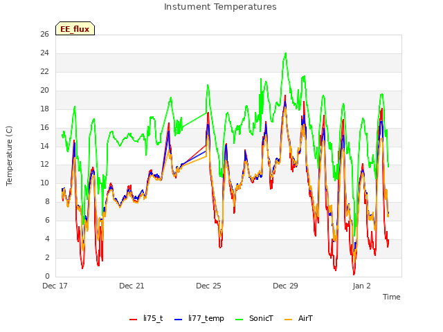 Explore the graph:Instument Temperatures in a new window