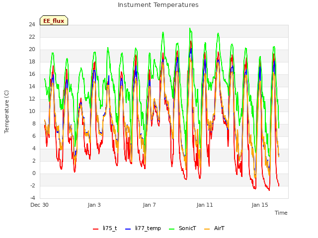 Explore the graph:Instument Temperatures in a new window