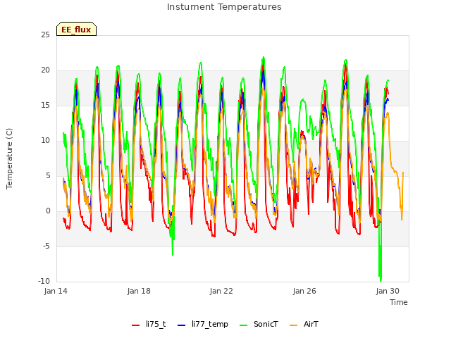 Explore the graph:Instument Temperatures in a new window