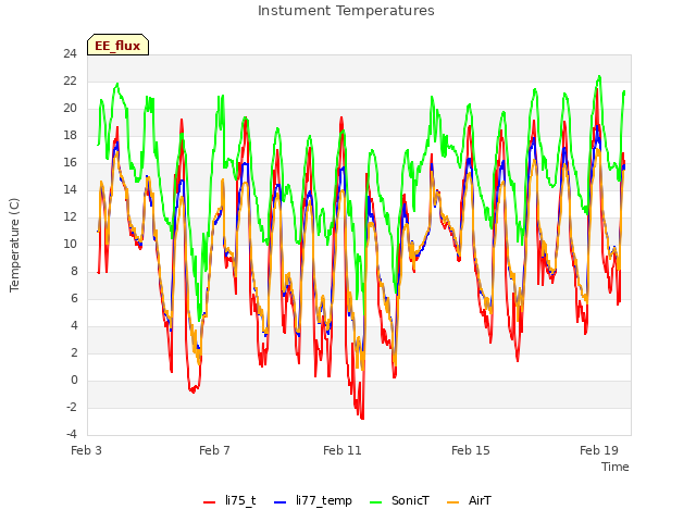 Explore the graph:Instument Temperatures in a new window