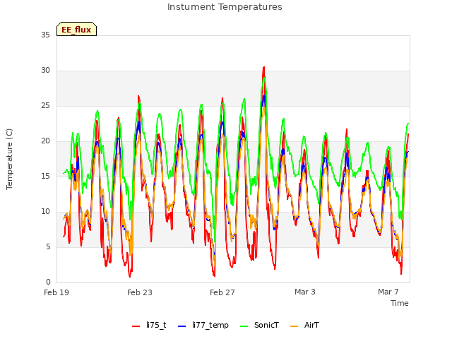 Explore the graph:Instument Temperatures in a new window