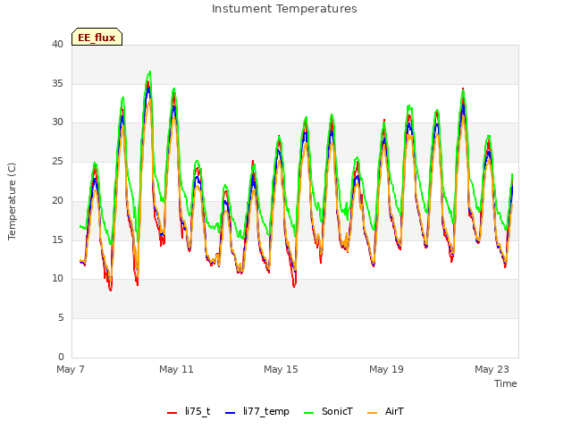 Explore the graph:Instument Temperatures in a new window