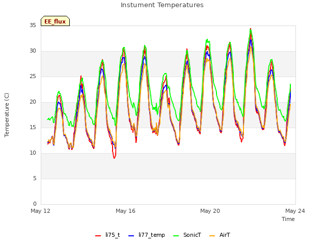Explore the graph:Instument Temperatures in a new window
