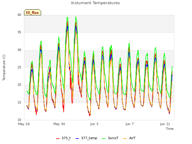 Explore the graph:Instument Temperatures in a new window