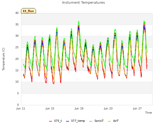 Explore the graph:Instument Temperatures in a new window