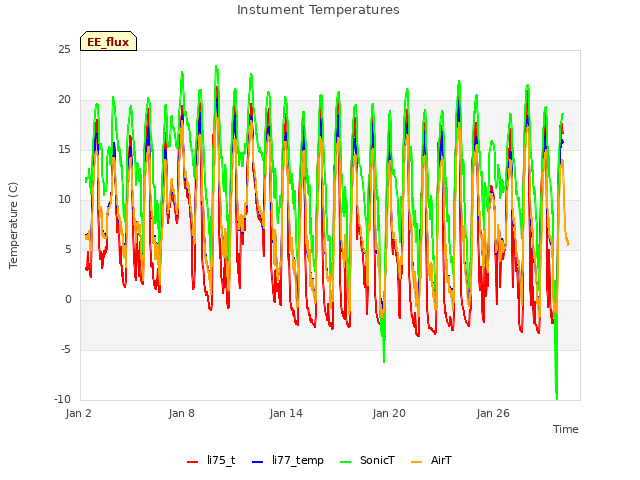 Graph showing Instument Temperatures