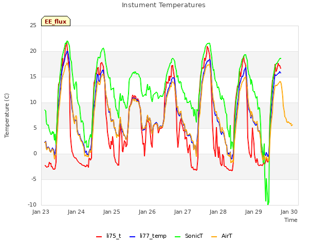 Graph showing Instument Temperatures