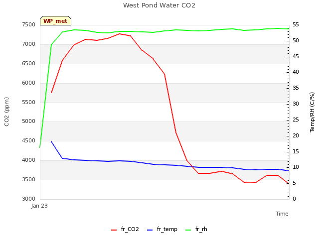 plot of West Pond Water CO2