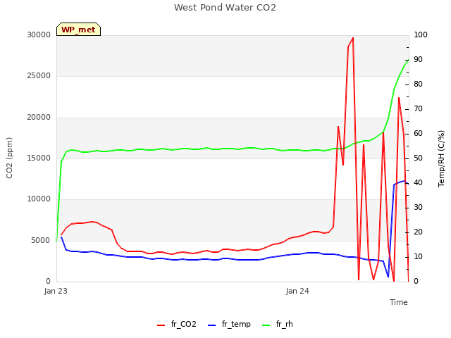 plot of West Pond Water CO2