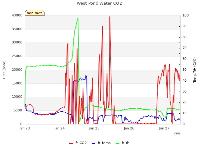 plot of West Pond Water CO2