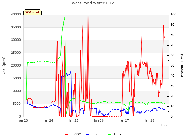 plot of West Pond Water CO2