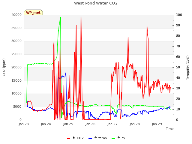 plot of West Pond Water CO2