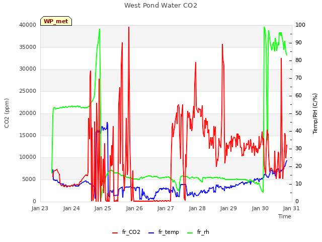 plot of West Pond Water CO2