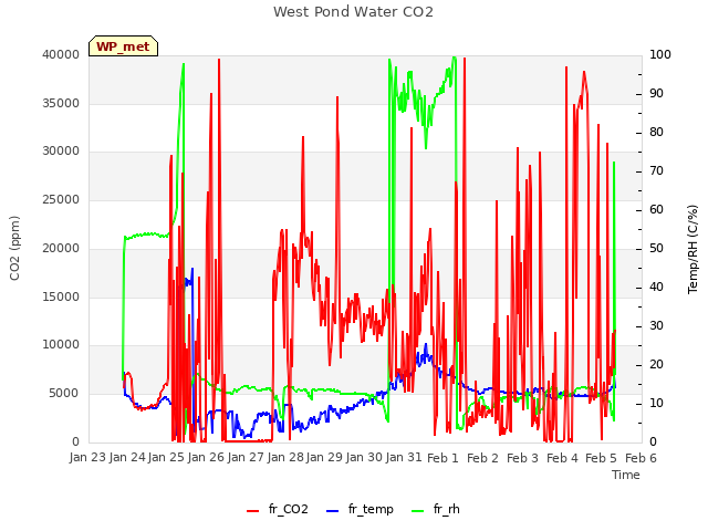 plot of West Pond Water CO2