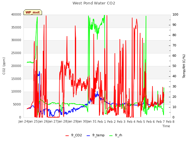 plot of West Pond Water CO2