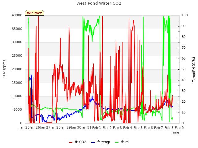 plot of West Pond Water CO2