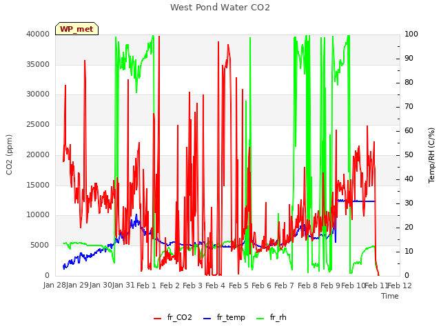 plot of West Pond Water CO2