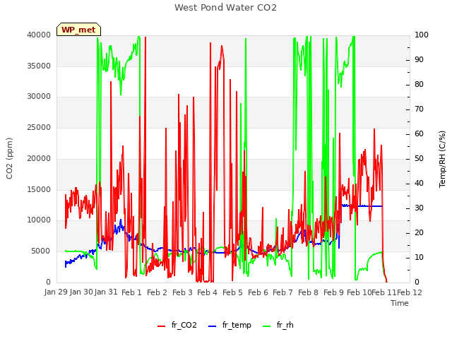 plot of West Pond Water CO2