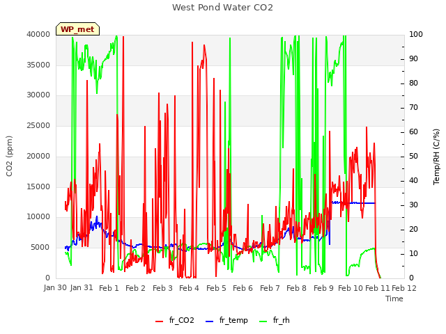 plot of West Pond Water CO2