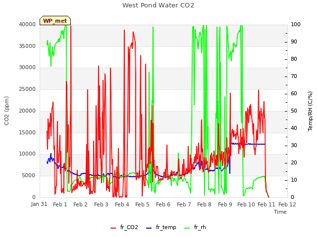 plot of West Pond Water CO2