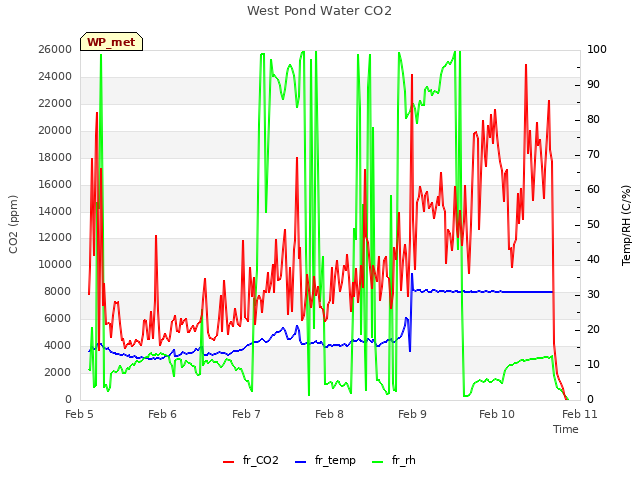 plot of West Pond Water CO2