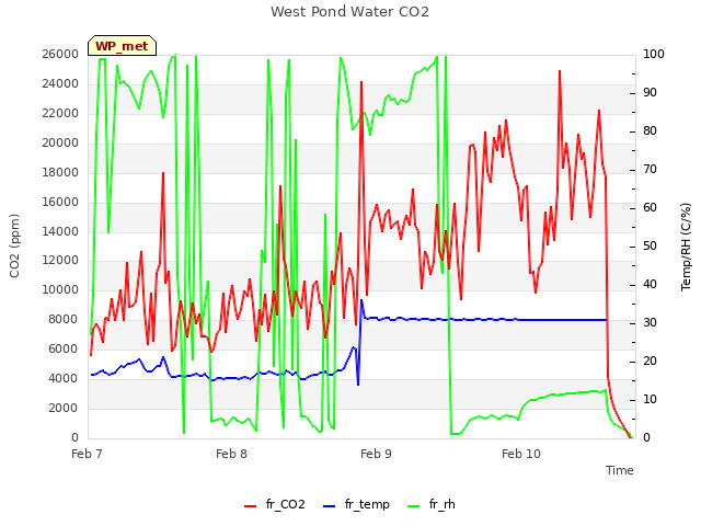 plot of West Pond Water CO2