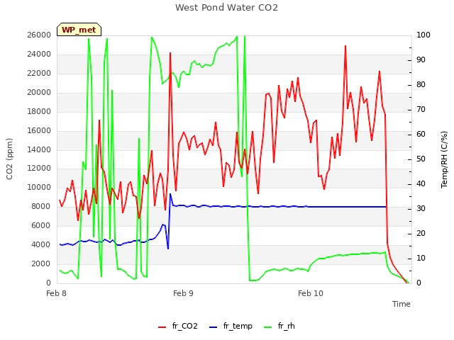 plot of West Pond Water CO2