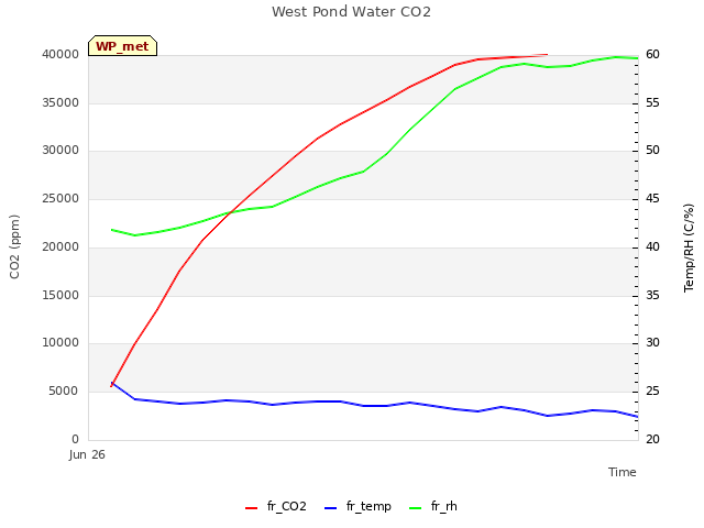 plot of West Pond Water CO2