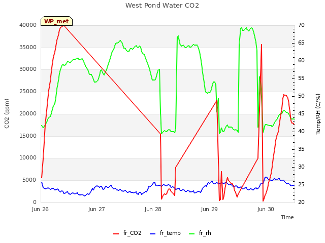 plot of West Pond Water CO2