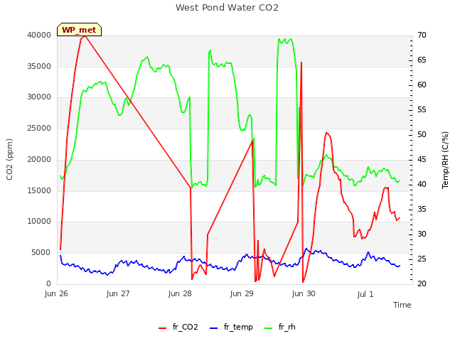 plot of West Pond Water CO2