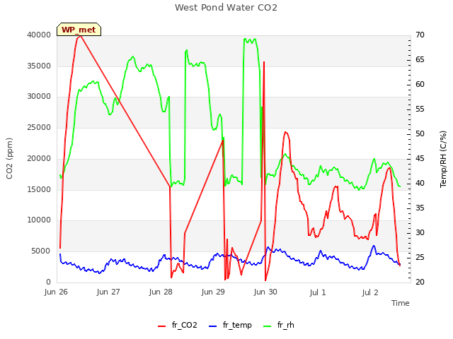 plot of West Pond Water CO2