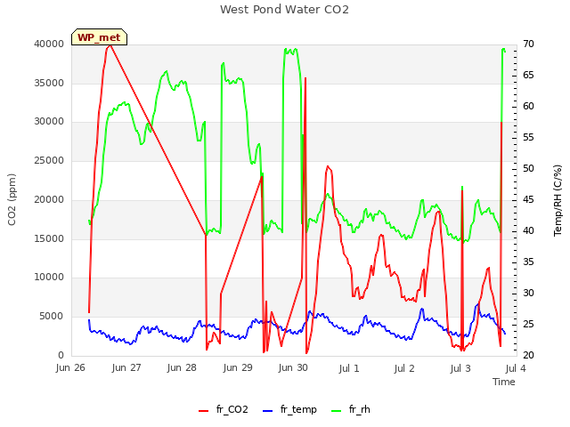 plot of West Pond Water CO2