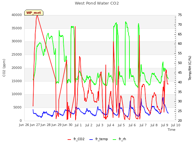 plot of West Pond Water CO2