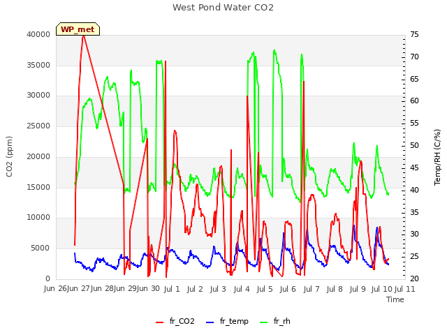 plot of West Pond Water CO2